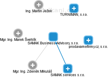 SAMAK Business Advisory, s.r.o. - náhled vizuálního zobrazení vztahů obchodního rejstříku