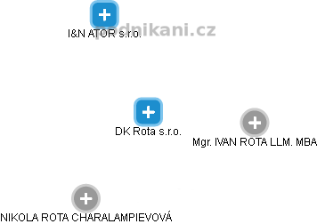 DK Rota s.r.o. - náhled vizuálního zobrazení vztahů obchodního rejstříku