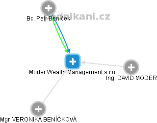 Moder Wealth Management s.r.o. - náhled vizuálního zobrazení vztahů obchodního rejstříku
