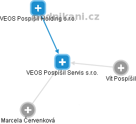 VEOS Pospíšil Servis s.r.o. - náhled vizuálního zobrazení vztahů obchodního rejstříku
