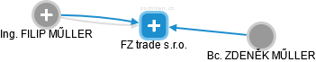 FZ trade s.r.o. - náhled vizuálního zobrazení vztahů obchodního rejstříku