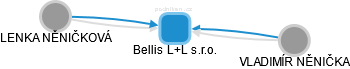 Bellis L+L s.r.o. - náhled vizuálního zobrazení vztahů obchodního rejstříku
