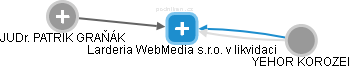 Larderia WebMedia s.r.o. v likvidaci - náhled vizuálního zobrazení vztahů obchodního rejstříku