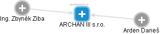 ARCHAN III s.r.o. - náhled vizuálního zobrazení vztahů obchodního rejstříku