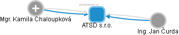 ATSD s.r.o. - náhled vizuálního zobrazení vztahů obchodního rejstříku