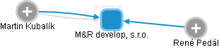 M&R develop, s.r.o. - náhled vizuálního zobrazení vztahů obchodního rejstříku