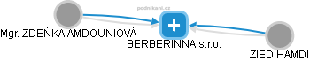 BERBERINNA s.r.o. - náhled vizuálního zobrazení vztahů obchodního rejstříku