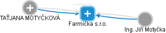 Farmička s.r.o. - náhled vizuálního zobrazení vztahů obchodního rejstříku