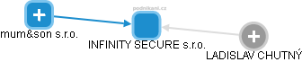 INFINITY SECURE s.r.o. - náhled vizuálního zobrazení vztahů obchodního rejstříku