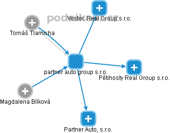 partner auto group s.r.o. - náhled vizuálního zobrazení vztahů obchodního rejstříku