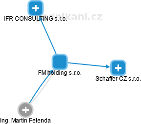 FM holding s.r.o. - náhled vizuálního zobrazení vztahů obchodního rejstříku