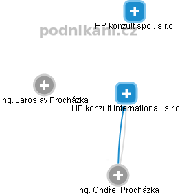 HP konzult International, s.r.o. - náhled vizuálního zobrazení vztahů obchodního rejstříku