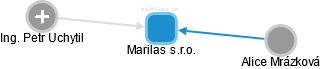 Marilas s.r.o. - náhled vizuálního zobrazení vztahů obchodního rejstříku