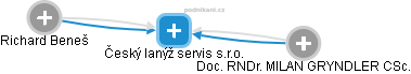 Český lanýž servis s.r.o. - náhled vizuálního zobrazení vztahů obchodního rejstříku