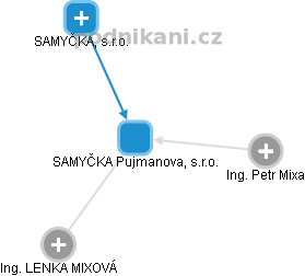 SAMYČKA Pujmanova, s.r.o. - náhled vizuálního zobrazení vztahů obchodního rejstříku