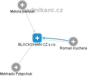 BLOCKCHAIN CZ s.r.o. - náhled vizuálního zobrazení vztahů obchodního rejstříku