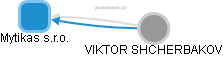 Mytikas s.r.o. - náhled vizuálního zobrazení vztahů obchodního rejstříku