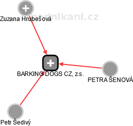 BARKING DOGS CZ, z.s. - náhled vizuálního zobrazení vztahů obchodního rejstříku