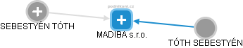 MADIBA s.r.o. - náhled vizuálního zobrazení vztahů obchodního rejstříku