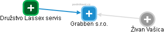 Grabben s.r.o. - náhled vizuálního zobrazení vztahů obchodního rejstříku