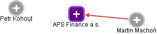 APS Finance a.s. - náhled vizuálního zobrazení vztahů obchodního rejstříku