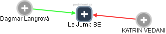 Le Jump SE - náhled vizuálního zobrazení vztahů obchodního rejstříku
