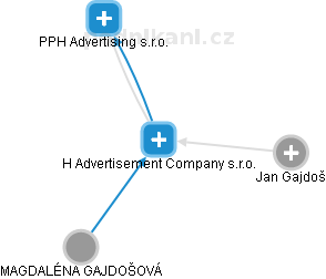 H Advertisement Company s.r.o. - náhled vizuálního zobrazení vztahů obchodního rejstříku