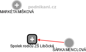 Spolek rodičů ZŠ Libčická - náhled vizuálního zobrazení vztahů obchodního rejstříku