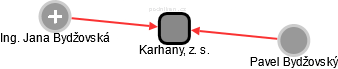 Karhany, z. s. - náhled vizuálního zobrazení vztahů obchodního rejstříku