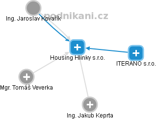 Housing Hlinky s.r.o. - náhled vizuálního zobrazení vztahů obchodního rejstříku