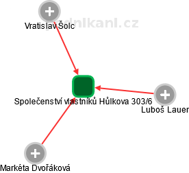 Společenství vlastníků Hůlkova 303/6 - náhled vizuálního zobrazení vztahů obchodního rejstříku