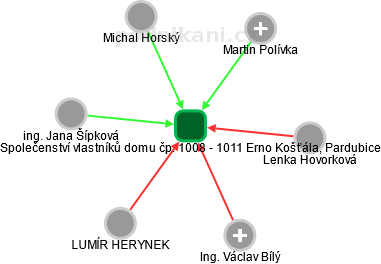 Společenství vlastníků domu čp. 1008 - 1011 Erno Košťála, Pardubice - náhled vizuálního zobrazení vztahů obchodního rejstříku