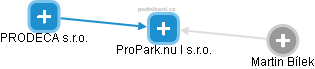 ProPark.nu I s.r.o. - náhled vizuálního zobrazení vztahů obchodního rejstříku