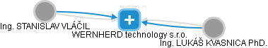 WERNHERD technology s.r.o. - náhled vizuálního zobrazení vztahů obchodního rejstříku