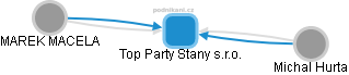Top Party Stany s.r.o. - náhled vizuálního zobrazení vztahů obchodního rejstříku