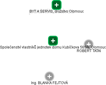 Společenství vlastníků jednotek domu Kubíčkova 565/8, Olomouc - náhled vizuálního zobrazení vztahů obchodního rejstříku