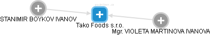 Tako Foods s.r.o. - náhled vizuálního zobrazení vztahů obchodního rejstříku