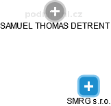 SMRG s.r.o. - náhled vizuálního zobrazení vztahů obchodního rejstříku