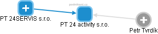PT 24 activity s.r.o. - náhled vizuálního zobrazení vztahů obchodního rejstříku