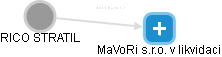 MaVoRi s.r.o. v likvidaci - náhled vizuálního zobrazení vztahů obchodního rejstříku