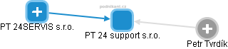 PT 24 support s.r.o. - náhled vizuálního zobrazení vztahů obchodního rejstříku