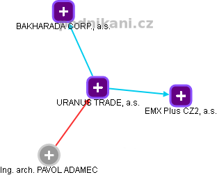 URANUS TRADE, a.s. - náhled vizuálního zobrazení vztahů obchodního rejstříku