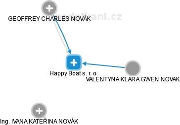Happy Boat s. r. o. - náhled vizuálního zobrazení vztahů obchodního rejstříku