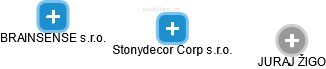 Stonydecor Corp s.r.o. - náhled vizuálního zobrazení vztahů obchodního rejstříku