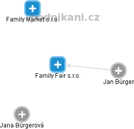 Family Fair s.r.o. - náhled vizuálního zobrazení vztahů obchodního rejstříku