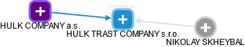 HULK TRAST COMPANY s.r.o. - náhled vizuálního zobrazení vztahů obchodního rejstříku