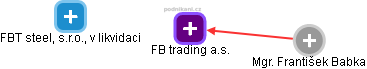 FB trading a.s. - náhled vizuálního zobrazení vztahů obchodního rejstříku