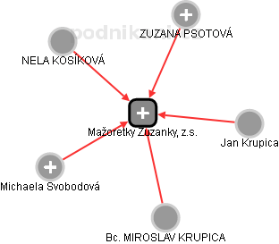 Mažoretky Zuzanky, z.s. - náhled vizuálního zobrazení vztahů obchodního rejstříku