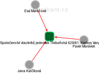 Společenství vlastníků jednotek Třeboňská 629/61, Karlovy Vary - náhled vizuálního zobrazení vztahů obchodního rejstříku