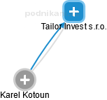Tailor Invest s.r.o. - náhled vizuálního zobrazení vztahů obchodního rejstříku